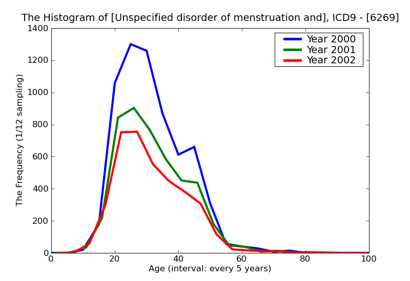 ICD9 Histogram Unspecified disorder of menstruation and other abnormal bleeding from female genital tract