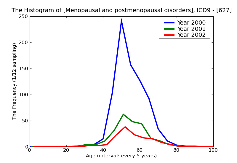 ICD9 Histogram Menopausal and postmenopausal disorders