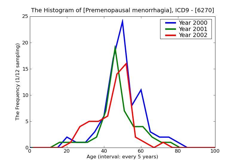 ICD9 Histogram Premenopausal menorrhagia