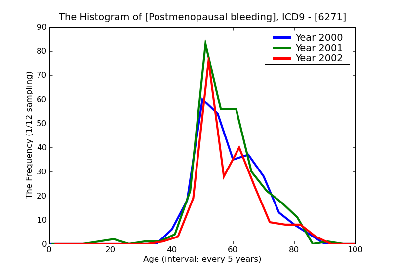 ICD9 Histogram Postmenopausal bleeding