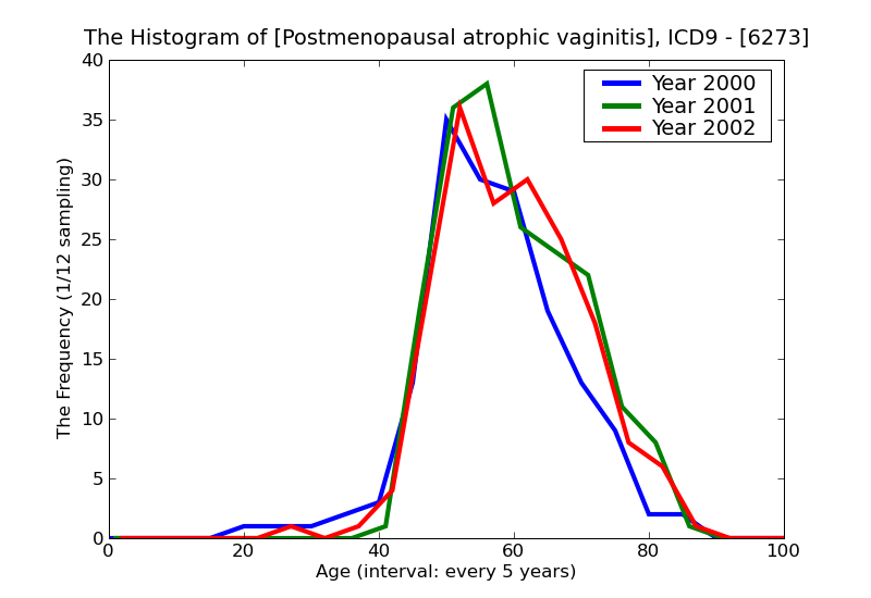 ICD9 Histogram Postmenopausal atrophic vaginitis
