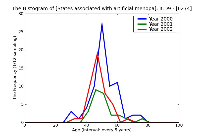 ICD9 Histogram States associated with artificial menopause