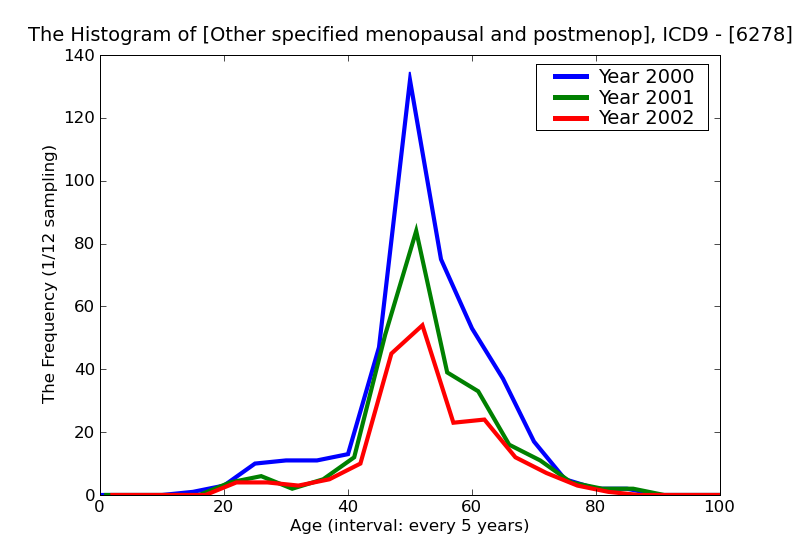 ICD9 Histogram Other specified menopausal and postmenopausal disorders