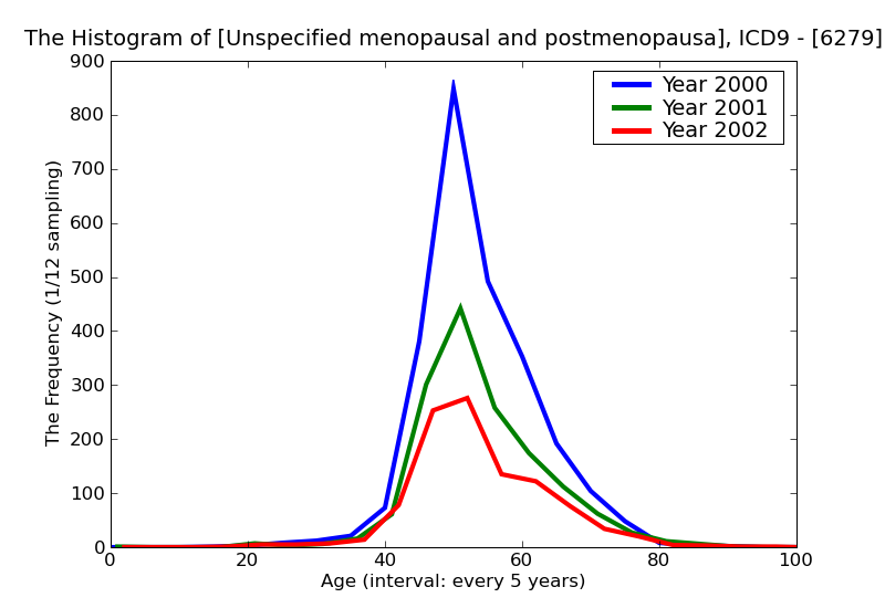 ICD9 Histogram Unspecified menopausal and postmenopausal disorder