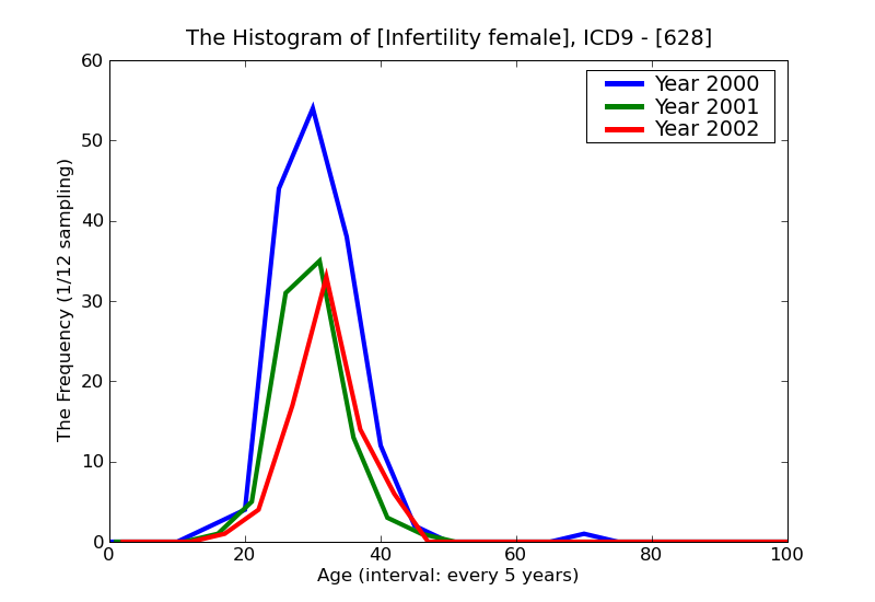 ICD9 Histogram Infertility female