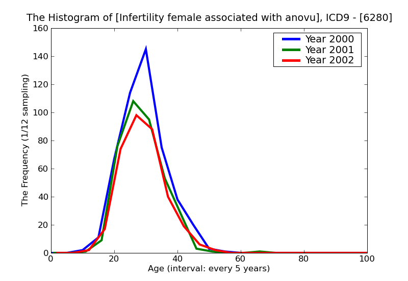 ICD9 Histogram Infertility female associated with anovulation
