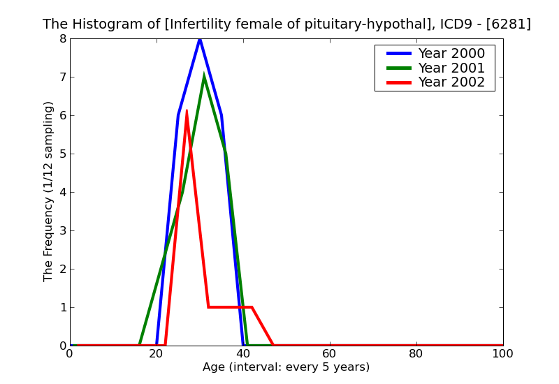 ICD9 Histogram Infertility female of pituitary-hypothalamic origin