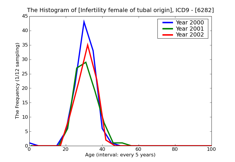 ICD9 Histogram Infertility female of tubal origin