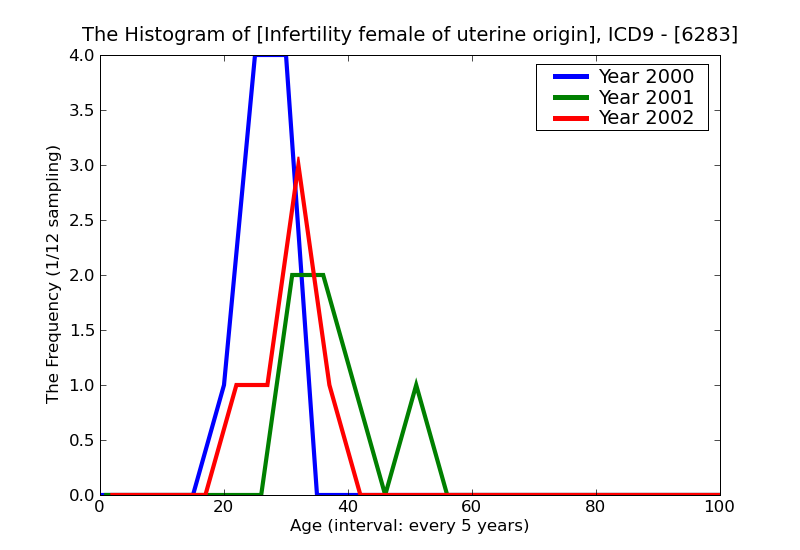 ICD9 Histogram Infertility female of uterine origin