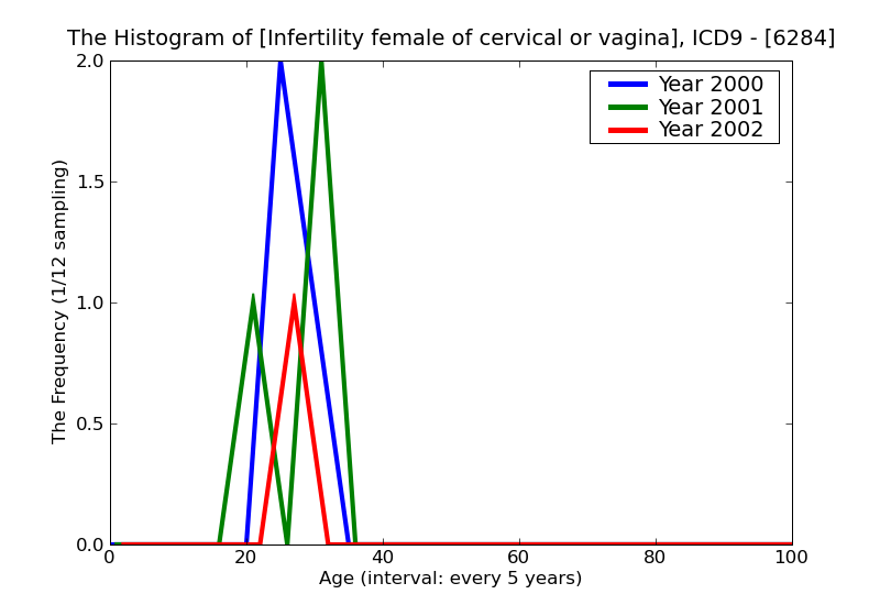 ICD9 Histogram Infertility female of cervical or vaginal origin