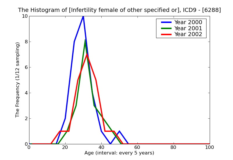 ICD9 Histogram Infertility female of other specified origin