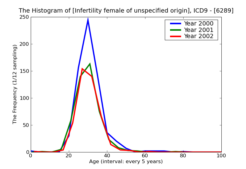 ICD9 Histogram Infertility female of unspecified origin