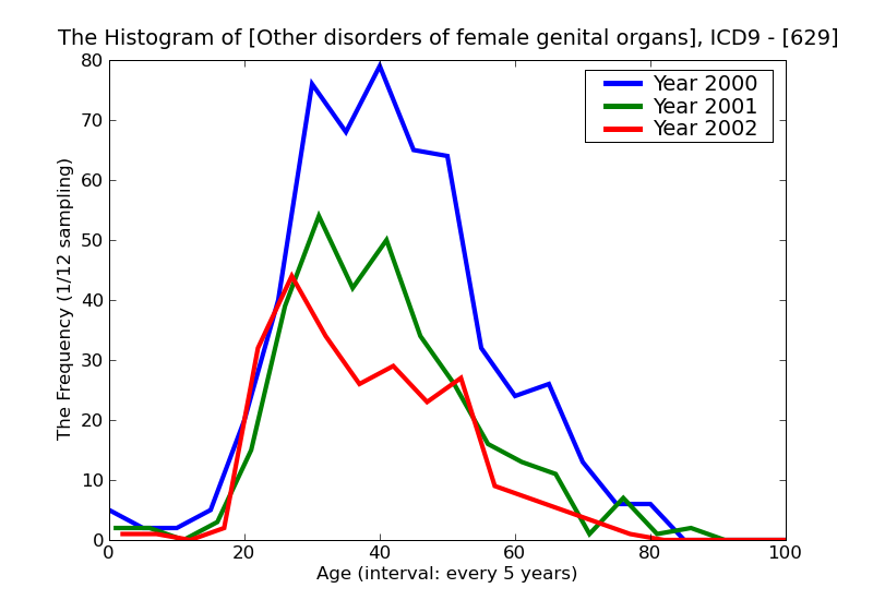 ICD9 Histogram Other disorders of female genital organs