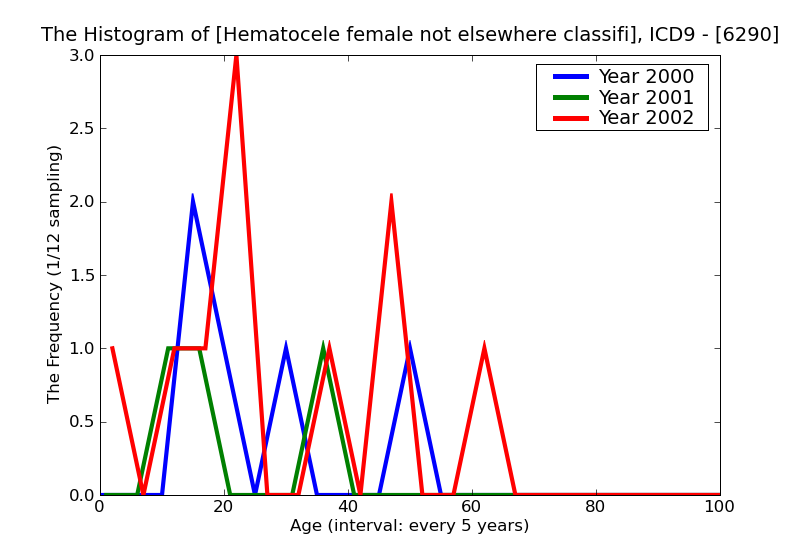 ICD9 Histogram Hematocele female not elsewhere classified