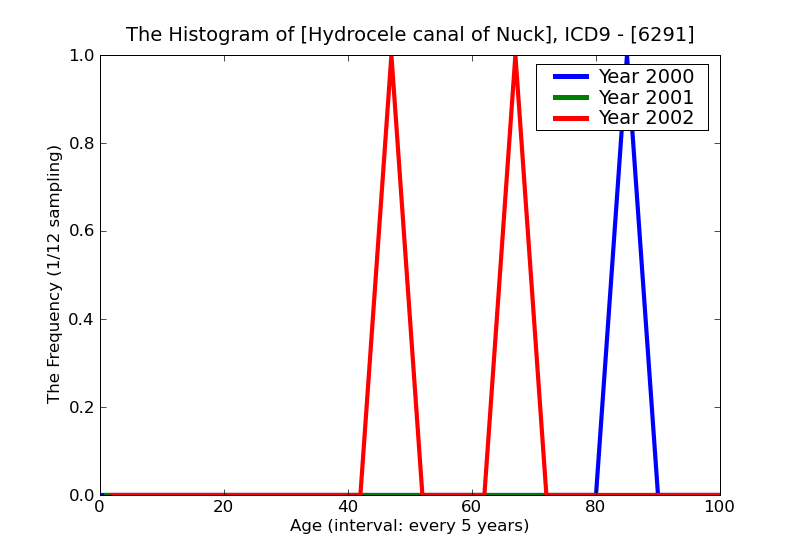 ICD9 Histogram Hydrocele canal of Nuck