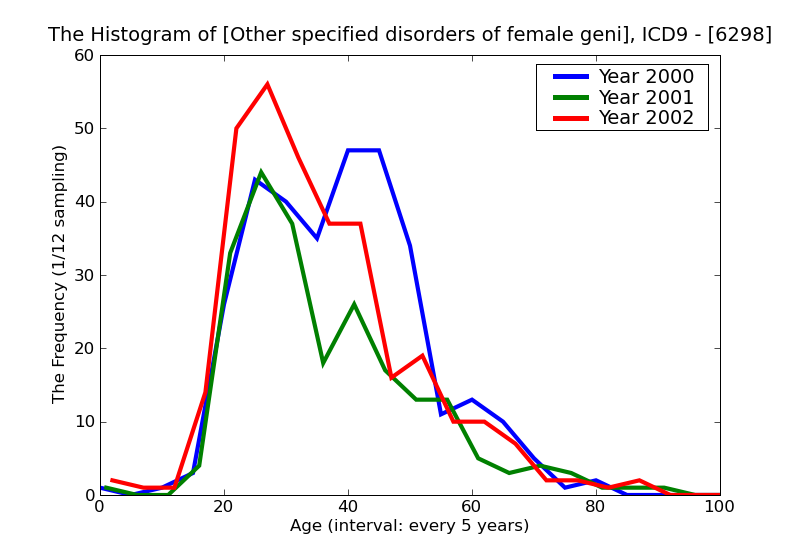 ICD9 Histogram Other specified disorders of female genital organs