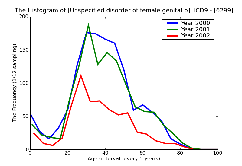 ICD9 Histogram Unspecified disorder of female genital organs