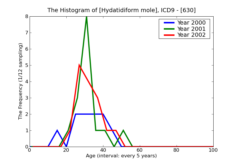 ICD9 Histogram Hydatidiform mole