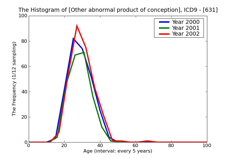 ICD9 Histogram Other abnormal product of conception