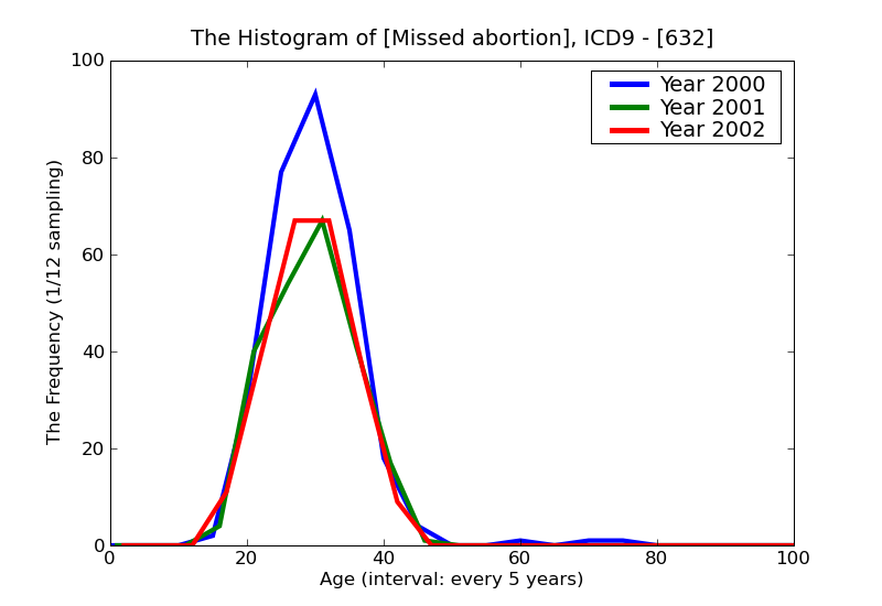 ICD9 Histogram Missed abortion