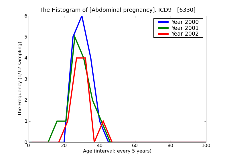 ICD9 Histogram Abdominal pregnancy
