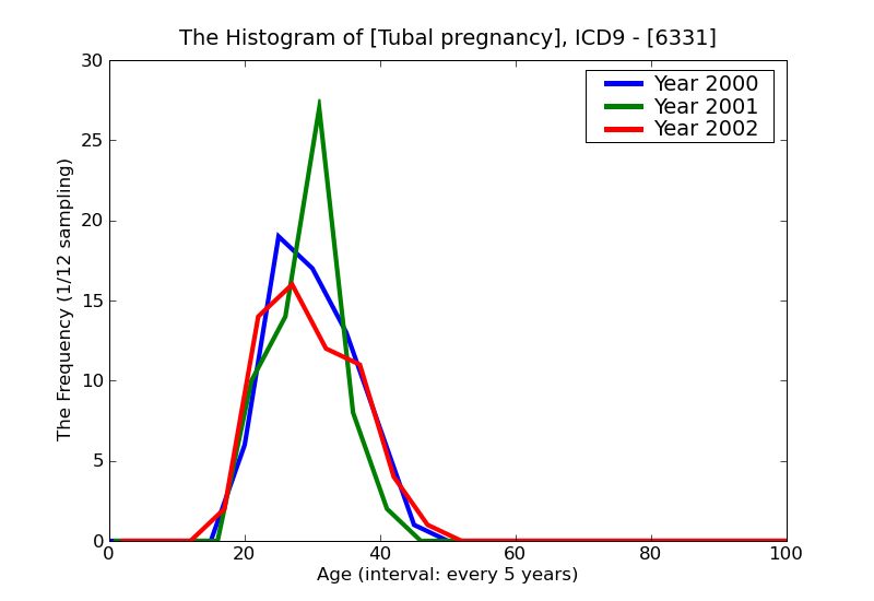 ICD9 Histogram Tubal pregnancy