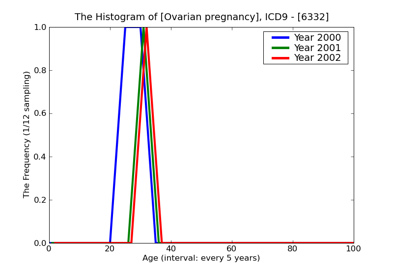 ICD9 Histogram Ovarian pregnancy