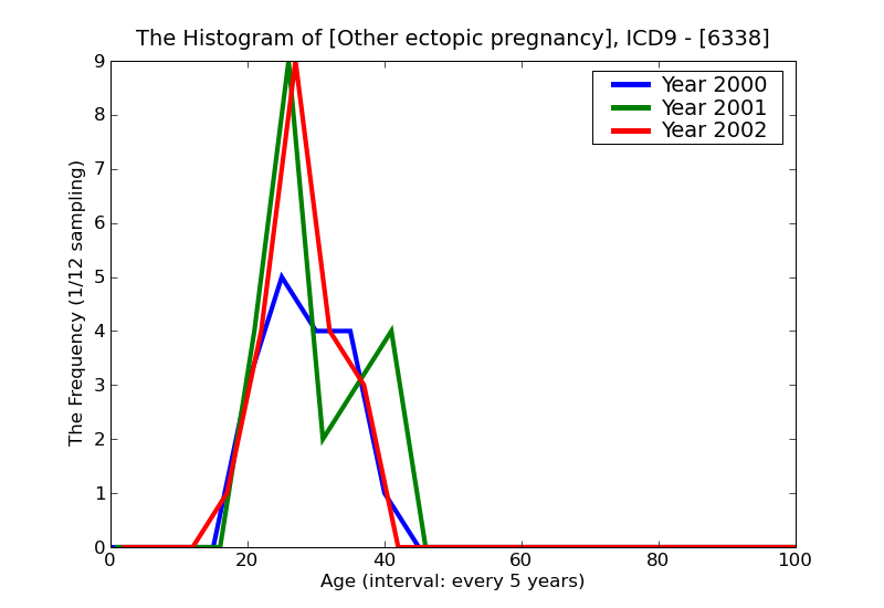 ICD9 Histogram Other ectopic pregnancy