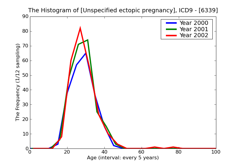 ICD9 Histogram Unspecified ectopic pregnancy