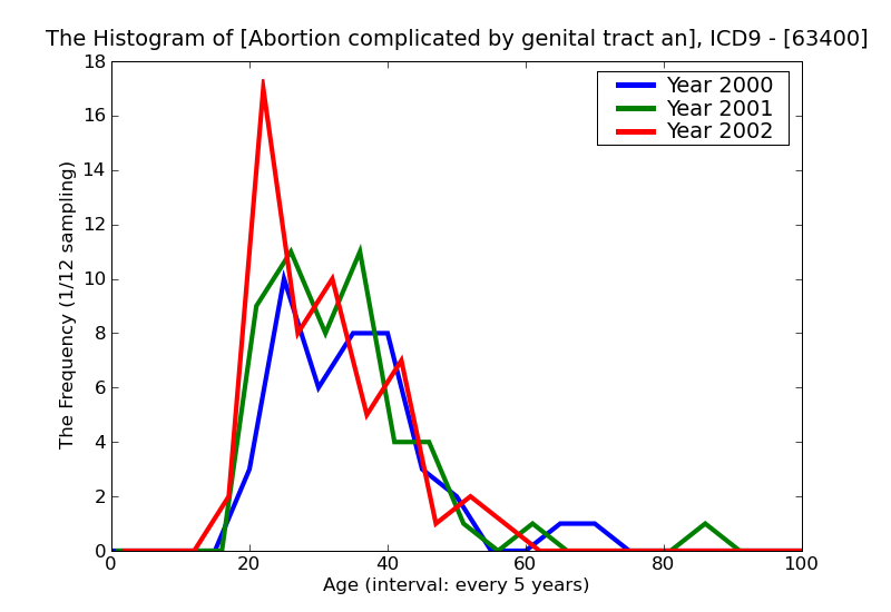 ICD9 Histogram Abortion complicated by genital tract and pelvic infection unspecified