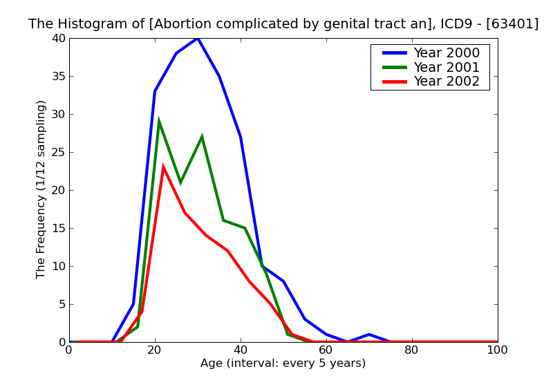 ICD9 Histogram Abortion complicated by genital tract and pelvic infection incomplete