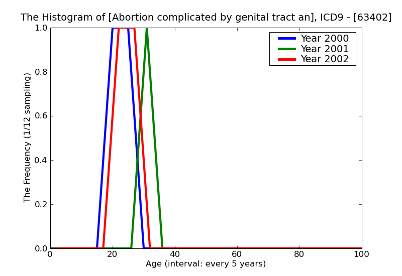 ICD9 Histogram Abortion complicated by genital tract and pelvic infection complete