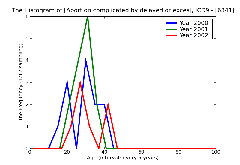 ICD9 Histogram Abortion complicated by delayed or excessive hemorrhage