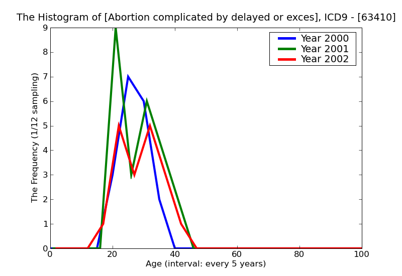 ICD9 Histogram Abortion complicated by delayed or excessive hemorrhage unspecified