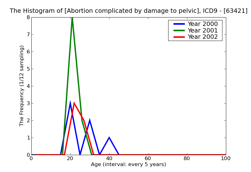 ICD9 Histogram Abortion complicated by damage to pelvic organs or tissues incomplete