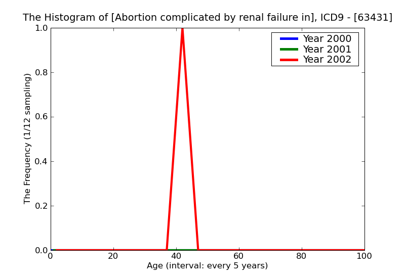 ICD9 Histogram Abortion complicated by renal failure incomplete