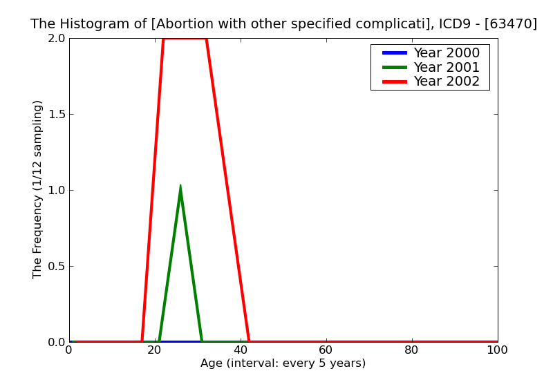 ICD9 Histogram Abortion with other specified complications unspecified