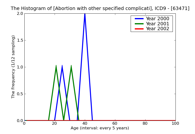 ICD9 Histogram Abortion with other specified complications incomplete