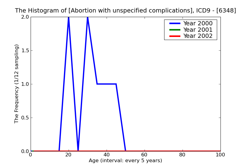 ICD9 Histogram Abortion with unspecified complications