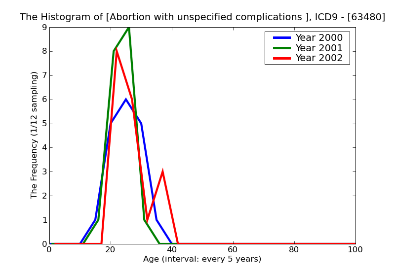 ICD9 Histogram Abortion with unspecified complications unspecified