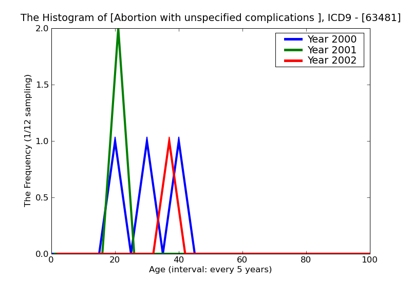 ICD9 Histogram Abortion with unspecified complications incomplete