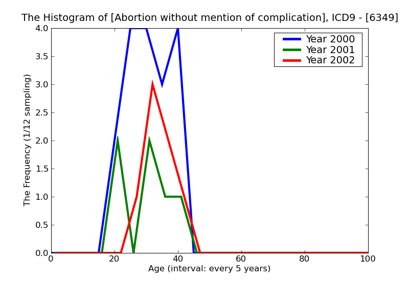 ICD9 Histogram Abortion without mention of complication