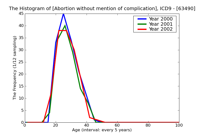 ICD9 Histogram Abortion without mention of complication unspecified