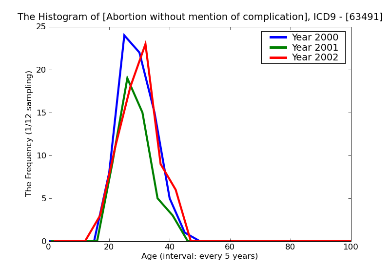 ICD9 Histogram Abortion without mention of complication incomplete
