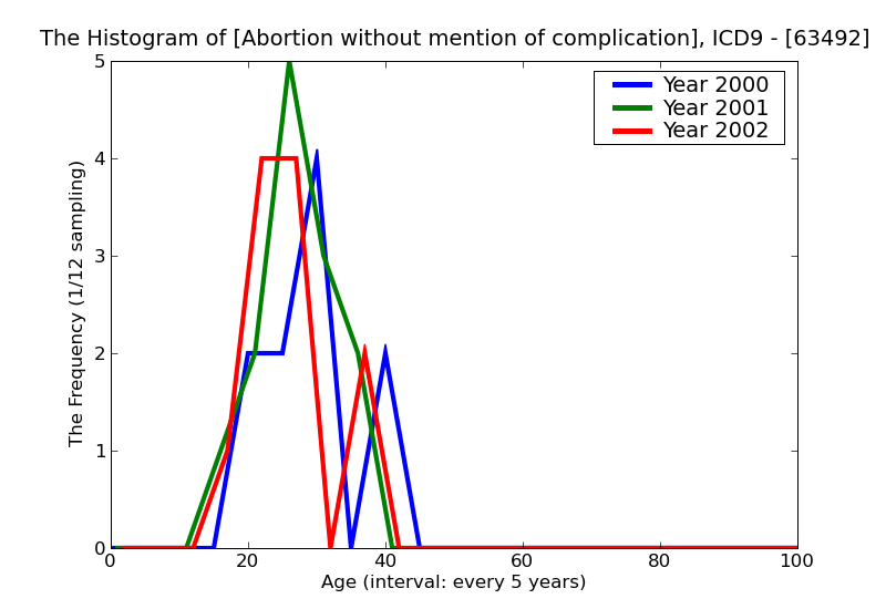 ICD9 Histogram Abortion without mention of complication complete
