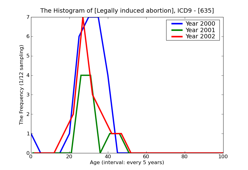 ICD9 Histogram Legally induced abortion