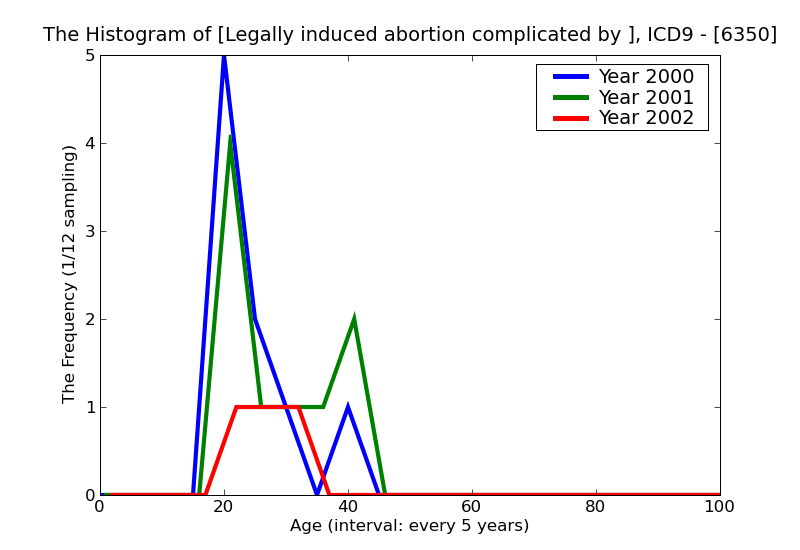 ICD9 Histogram Legally induced abortion complicated by genital tract and pelvic infection