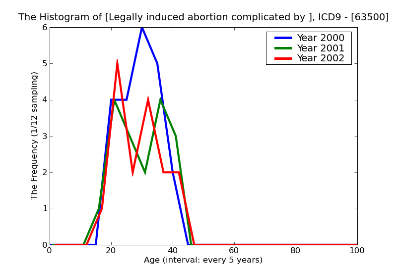 ICD9 Histogram Legally induced abortion complicated by genital tract and pelvic infection unspecified