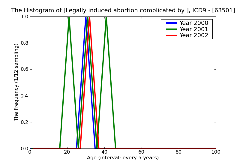 ICD9 Histogram Legally induced abortion complicated by genital tract and pelvic infection incomplete