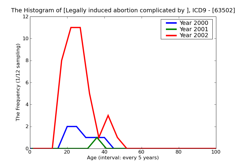 ICD9 Histogram Legally induced abortion complicated by genital tract and pelvic infection complete